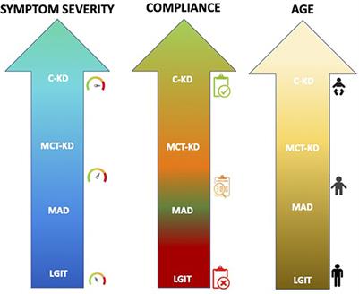 Ketogenic dietary therapies in epilepsy: recommendations of the Italian League against Epilepsy Dietary Therapy Study Group